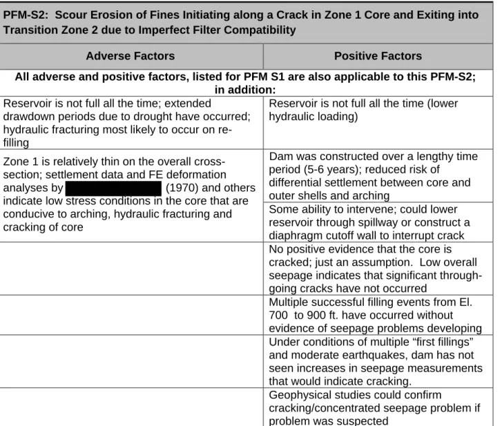 Table 5.5  Adverse and Positive Factors for PFM-S2 