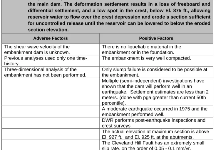 Table 5.10 Adverse and Positive Factors for PFM-E4  