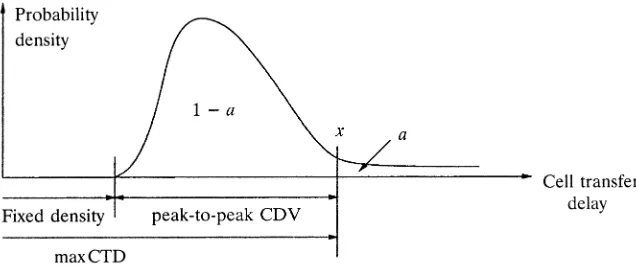 Fig. 1.8Distribution of cell transfer delay.