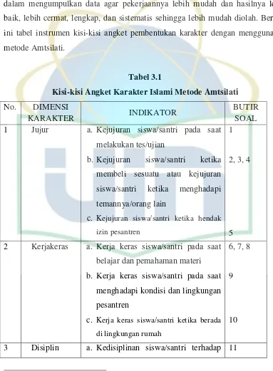 Tabel 3.1 Kisi-kisi Angket Karakter Islami Metode Amtsilati 