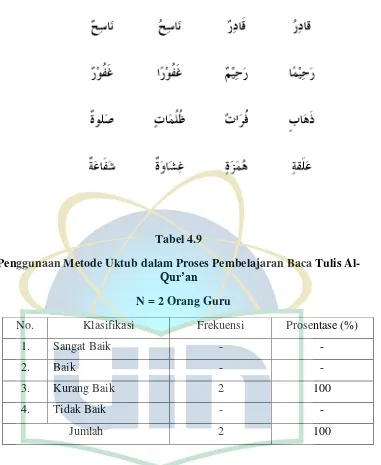 Tabel 4.9 Penggunaan Metode Uktub dalam Proses Pembelajaran Baca Tulis Al-