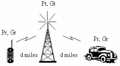 Gambar 3.1 menunjukkan parameter-parameter dasar propagasi radio.  