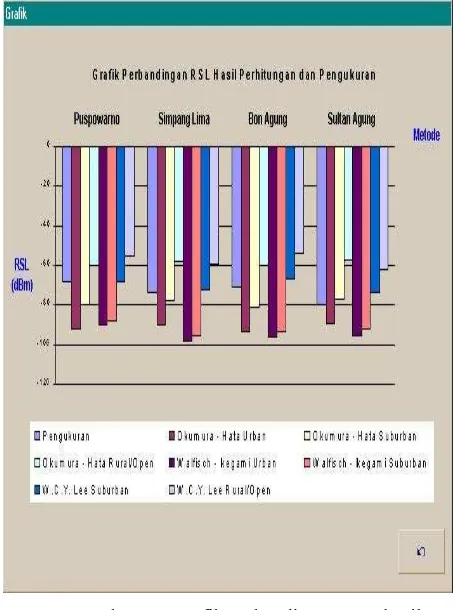 Gambar 4.1 Grafik perbandingan RSL hasil perhitungan dan pengukuran 