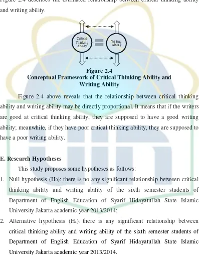 Figure 2.4 describes the estimated relationship between critical thinking ability 