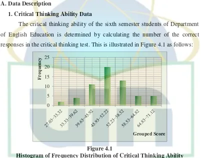 Figure 4.1 Histogram of Frequency Distribution of Critical Thinking Ability  