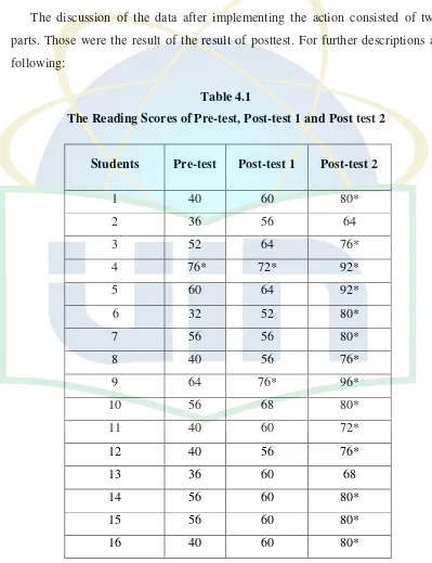 Table 4.1 The Reading Scores of Pre-test, Post-test 1 and Post test 2 