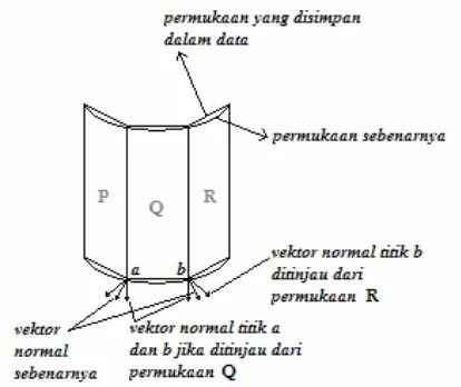 Gambar 2.6 Vektor normal poligon yang berdekatan 