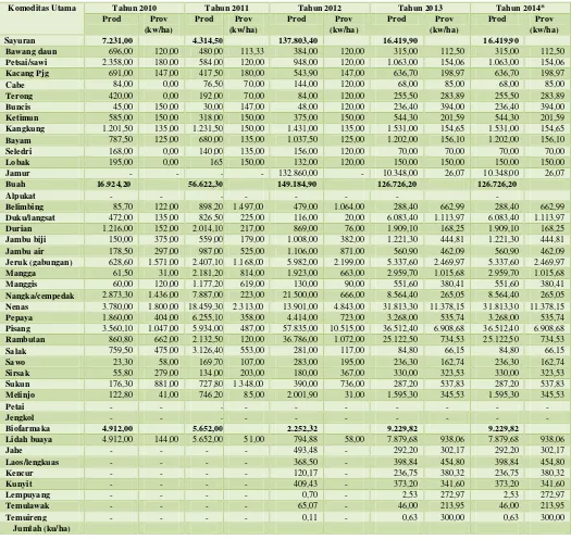 Tabel II - 7. Produksi Tanaman Hortikultura Pada Setiap Kecamatan di Kota Pontianak Tahun 2010-2014 