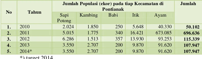 Tabel II-9. Rekapitulasi Produksi Daging dan Telur pada tahun 2010-2014 di Kota Pontianak 