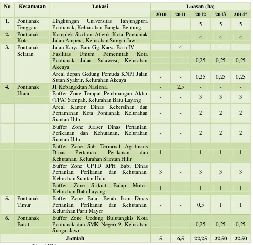 Tabel II-14.  Capaian Kinerja Sasaran Ketiga Dinas Pertanian, Perikanan dan Kehutanan Kota Pontianak Tahun 2010-2014 