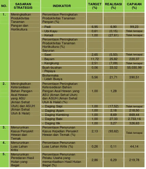 Tabel 6. Capaian Kinerja Sasaran pada Indikator Kinerja Utama  Dinas Pertanian, Perikanan dan Kehutanan Kota Pontianak Tahun 2015 