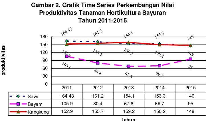 Gambar 2. Grafik Time Series Perkembangan Nilai 