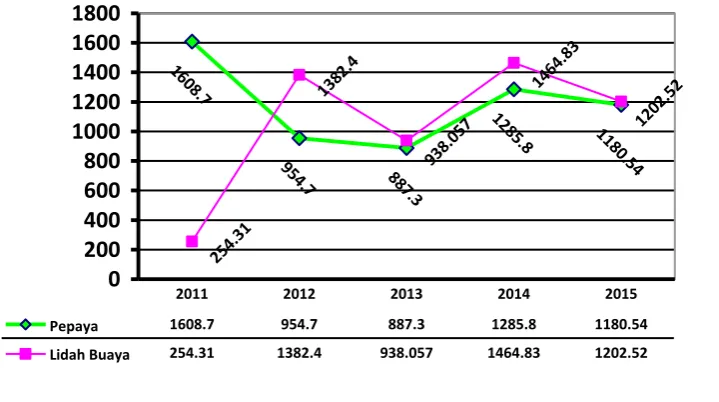 Gambar 3.  Grafik Time Series Perkembangan Nilai Produktivitas Tanaman Hortikultura Buah-buahan dan Biofarmaka Tahun 2011-2015 