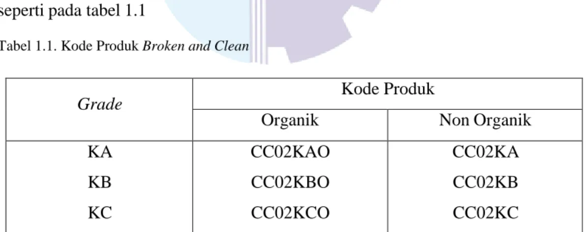 Tabel 1.1. Kode Produk Broken and Clean 