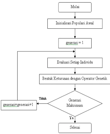 Gambar 7.  Siklus Eksekusi Algoritma Genetika 