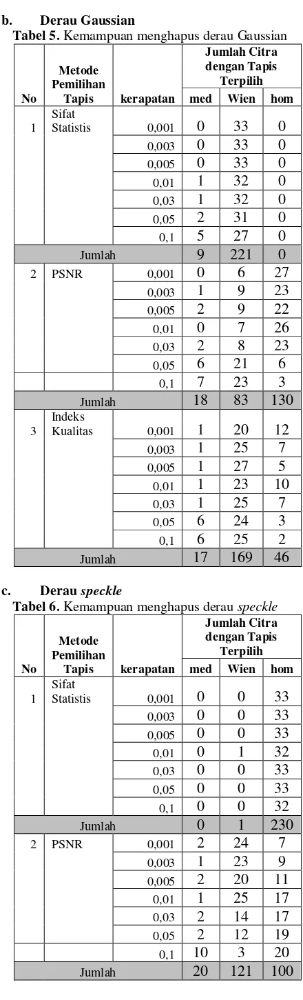 Tabel 2.  Hasil pengujian metode berdasar PSNR 