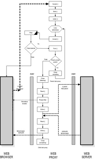 Gambar 3.1 Diagram Alir   Web Proxy 