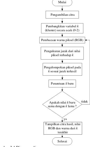 Gambar 3.1 Diagram alir program 