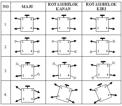 Tabel 2.1 Gerak kaki Robot Berkaki Empat 