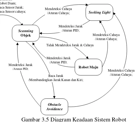 Gambar 3.5 Diagram Keadaan Sistem Robot 