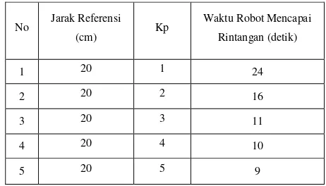 Tabel 4.2 Hasil Pengujian robot berkaki dengan pengendali proposional (Kp) 