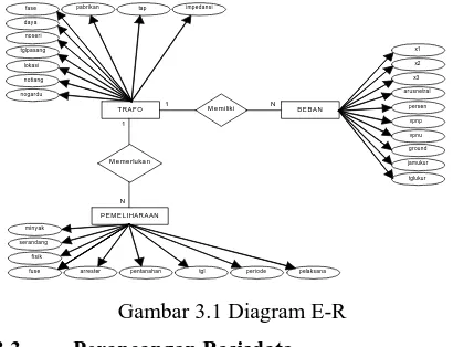 Gambar 3.1 Diagram E-R 