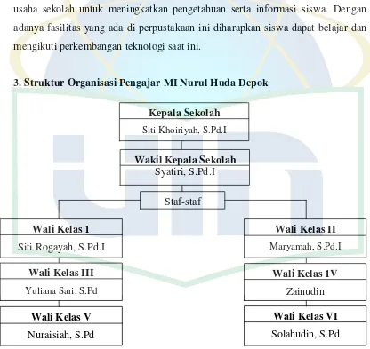 Gambar 4.1 Struktur Organisasi Pengajar MI Nurul Huda Depok 
