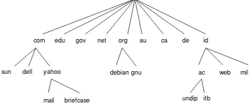 Gambar 1 Tingkatan hierarki nama 