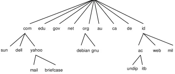 Gambar 1 Tingkatan hierarki nama 