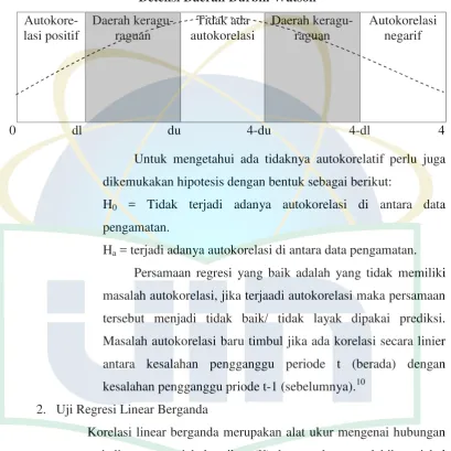TABEL 3.3Deteksi Daerah Durbin Watson
