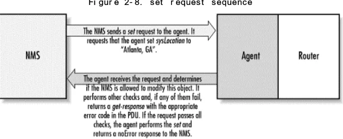 Figure 2-8 shows the set request sequence. It's similar to the other commands we've seen so far, but it is actually changing something in the device's configuration, as opposed to just retrieving a response to a query