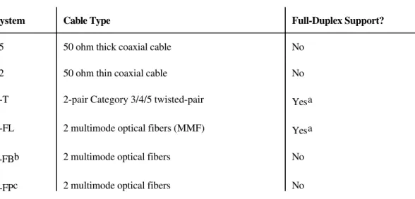 Table 4-1 provides a complete list of Ethernet media systems, and shows which ones can support the full-duplex mode of operation.
