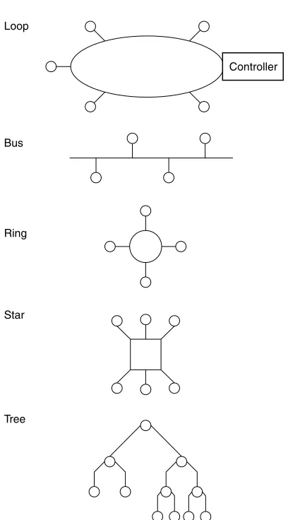 Figure 1.4Local area network topology. The ﬁve most common geometriclayouts of LAN cabling form a loop, bus, ring, star, or tree structure.
