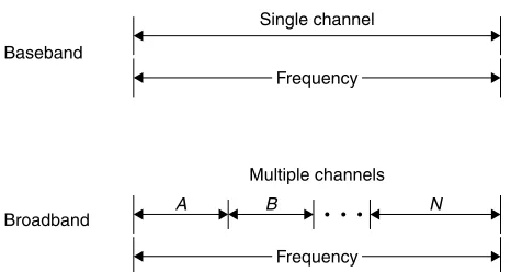 Figure 1.5Baseband versus broadband signaling. In baseband signaling theentire frequency bandwidth is used for one channel