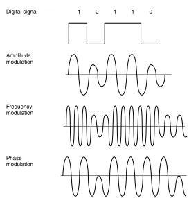 Figure 1.6Modulation methods. Baseband signaling uses amplitude, fre-quency, or phase modulation, or a combination of modulation techniques torepresent digital information.