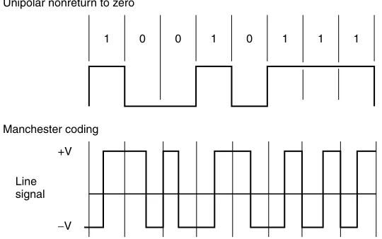 Figure 1.7Unipolar nonreturn to zero signaling and Manchester coding. InManchester coding, a timing transition occurs in the middle of each bit andthe line code maintains an equal amount of positive and negative voltage.