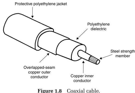 Figure 1.8Coaxial cable.composition of a typical coaxial cable; however, it should be noted that