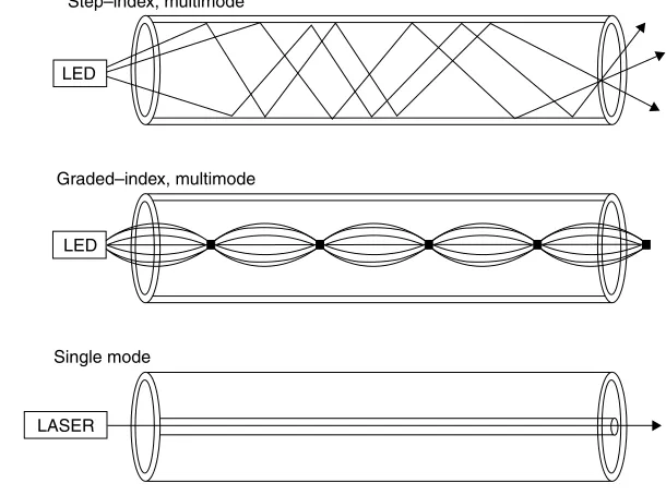 Figure 1.10Light ﬂow in multimode and single-mode optical ﬁber.