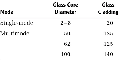TABLE 1.2Common Core and CladdingDiameters of Optical Fiber in Microns