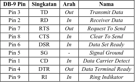 Tabel 1. Konfigurasi pin dan nama sinyal konektor serial DB-9 