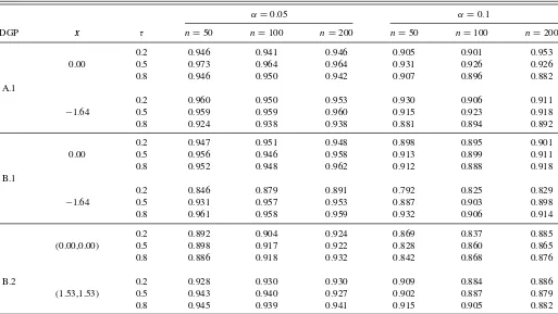 Table 1. The copula parameters and the marginal distributions for each subspecialized DGP
