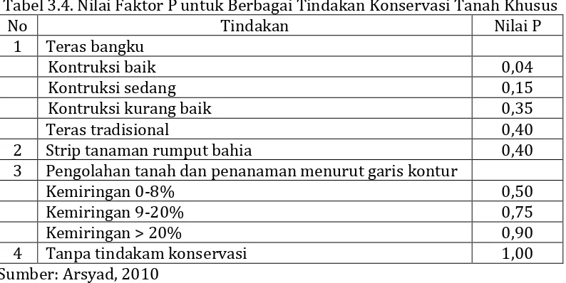 Tabel 3.4. Nilai Faktor P untuk Berbagai Tindakan Konservasi Tanah Khusus 