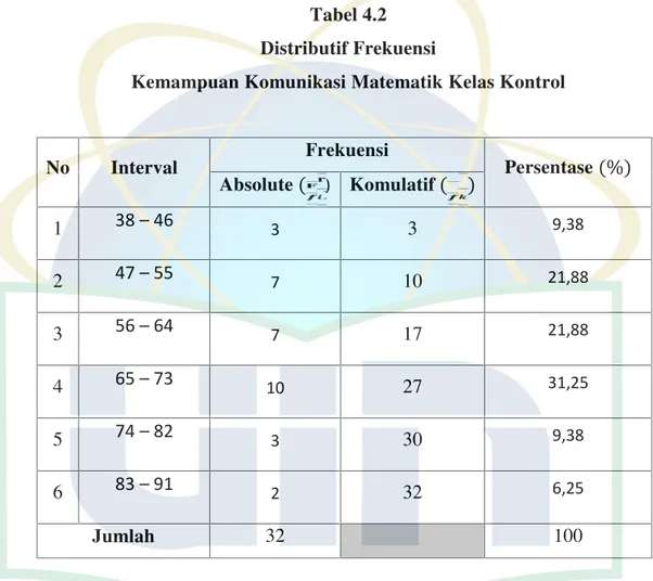 Tabel 4.2 Distributif Frekuensi