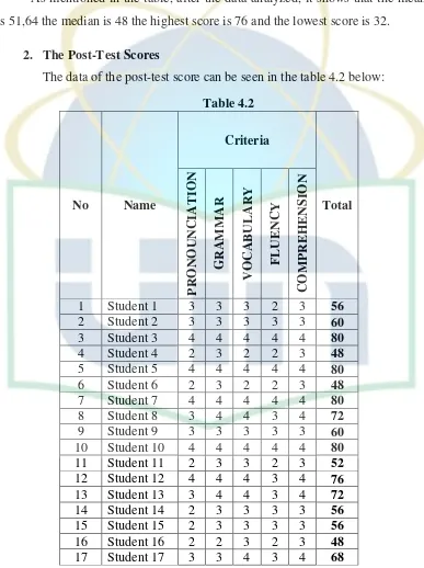 Table 4.2 Criteria 