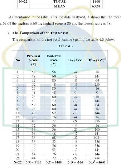 Pre- Test Table 4.3 Post-Test 