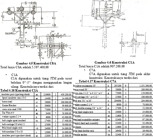Tabel 4.17 Konstruksi C7A 