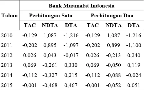 Tabel 2. Hasil Statistik Deskriptif Perhitungan Dua atasKomponen Manajemen Laba pada Tiga Bank Syariah