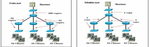 Gambar 2.2 Metode Transmisi Unicast dan Multicast 