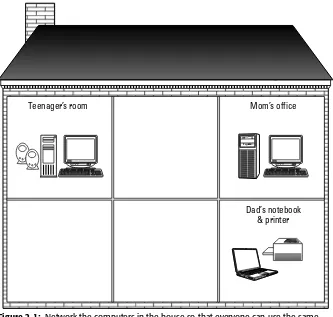 Figure 2-1: Network the computers in the house so that everyone can use the same printer.