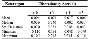 Tabel 2 Deskripsi Statistik Discretionary Accruals